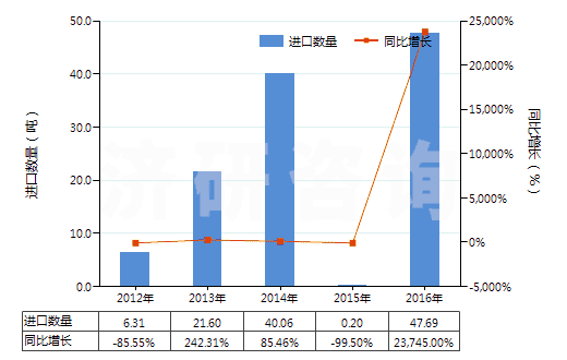 2012-2016年中國五氧化二釩(HS28253010)進(jìn)口量及增速統(tǒng)計(jì)